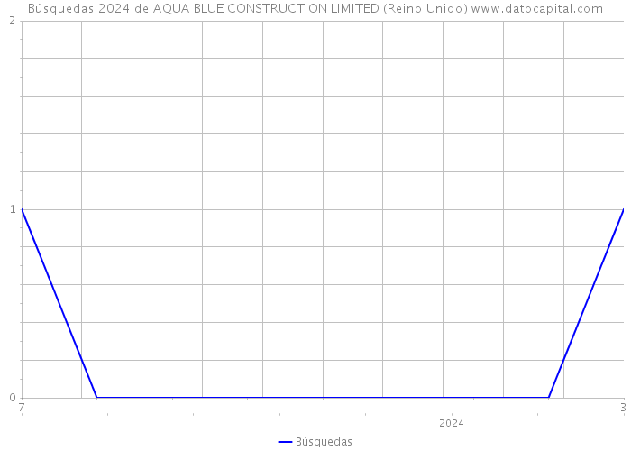 Búsquedas 2024 de AQUA BLUE CONSTRUCTION LIMITED (Reino Unido) 