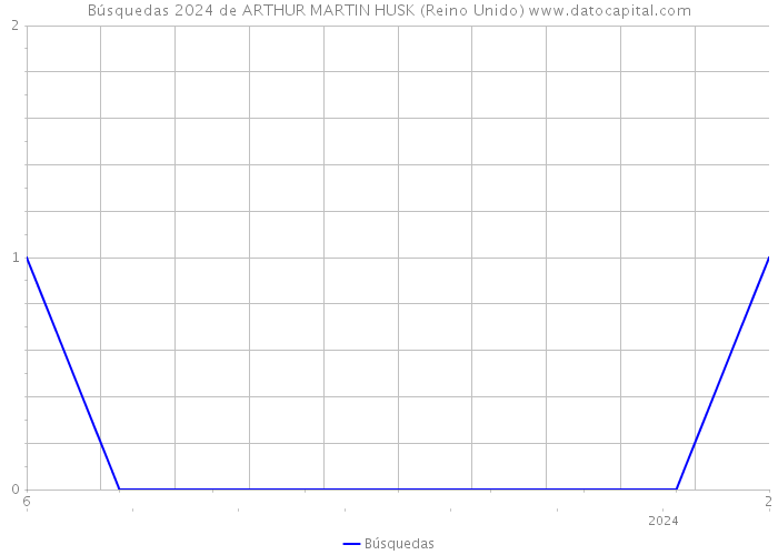 Búsquedas 2024 de ARTHUR MARTIN HUSK (Reino Unido) 