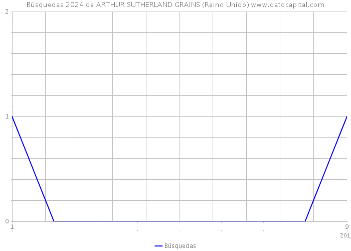 Búsquedas 2024 de ARTHUR SUTHERLAND GRAINS (Reino Unido) 