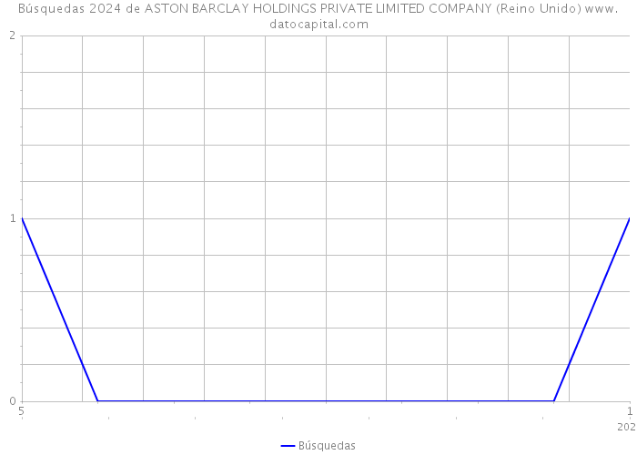 Búsquedas 2024 de ASTON BARCLAY HOLDINGS PRIVATE LIMITED COMPANY (Reino Unido) 