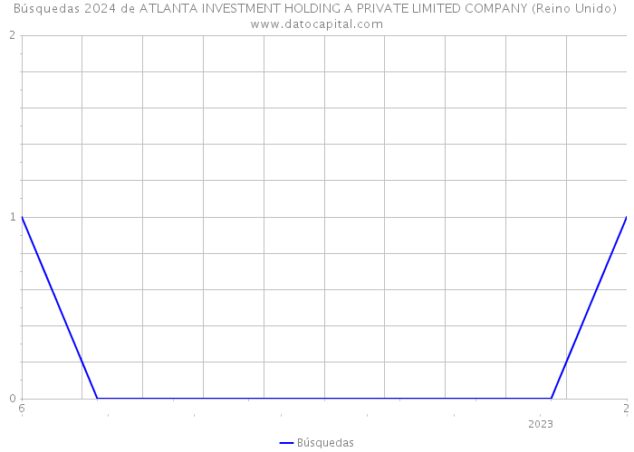 Búsquedas 2024 de ATLANTA INVESTMENT HOLDING A PRIVATE LIMITED COMPANY (Reino Unido) 