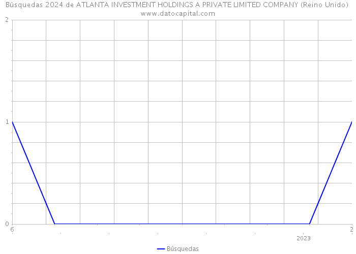 Búsquedas 2024 de ATLANTA INVESTMENT HOLDINGS A PRIVATE LIMITED COMPANY (Reino Unido) 