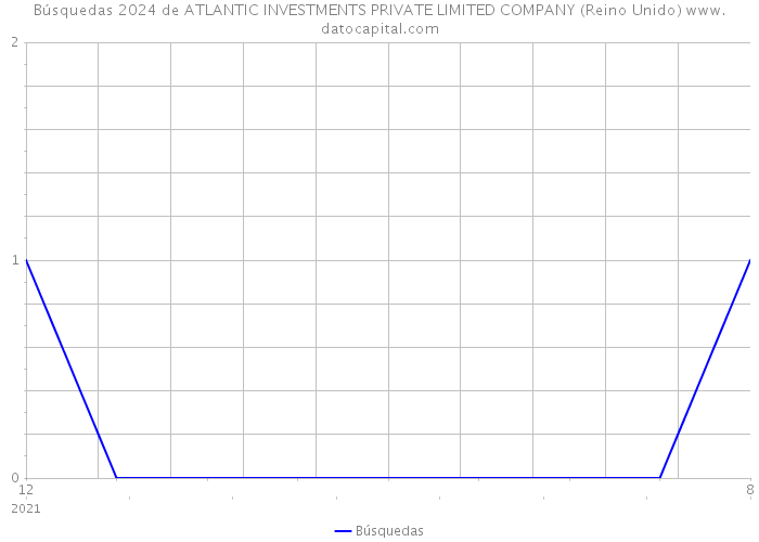 Búsquedas 2024 de ATLANTIC INVESTMENTS PRIVATE LIMITED COMPANY (Reino Unido) 