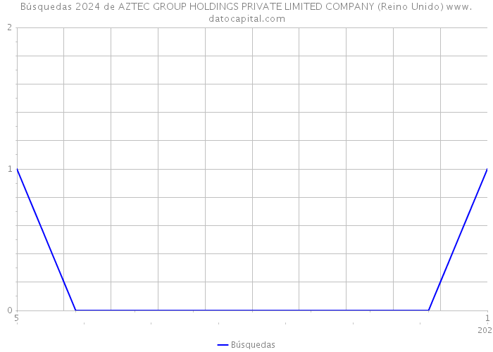 Búsquedas 2024 de AZTEC GROUP HOLDINGS PRIVATE LIMITED COMPANY (Reino Unido) 