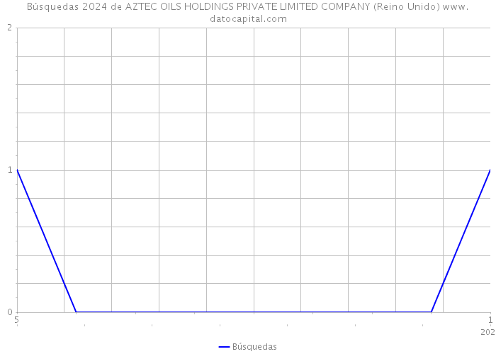 Búsquedas 2024 de AZTEC OILS HOLDINGS PRIVATE LIMITED COMPANY (Reino Unido) 