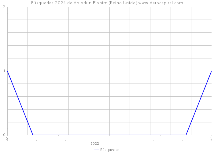 Búsquedas 2024 de Abiodun Elohim (Reino Unido) 