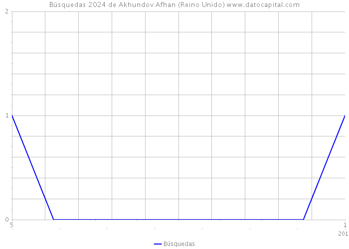 Búsquedas 2024 de Akhundov Afhan (Reino Unido) 