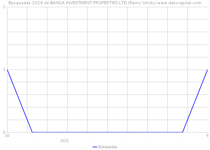 Búsquedas 2024 de BANGA INVESTMENT PROPERTIES LTD (Reino Unido) 