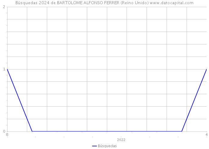 Búsquedas 2024 de BARTOLOME ALFONSO FERRER (Reino Unido) 