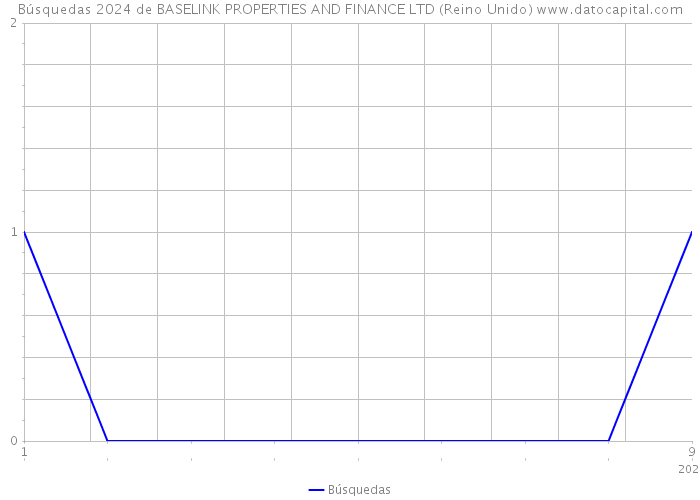 Búsquedas 2024 de BASELINK PROPERTIES AND FINANCE LTD (Reino Unido) 