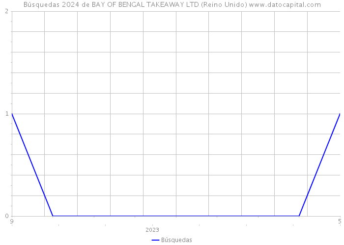 Búsquedas 2024 de BAY OF BENGAL TAKEAWAY LTD (Reino Unido) 