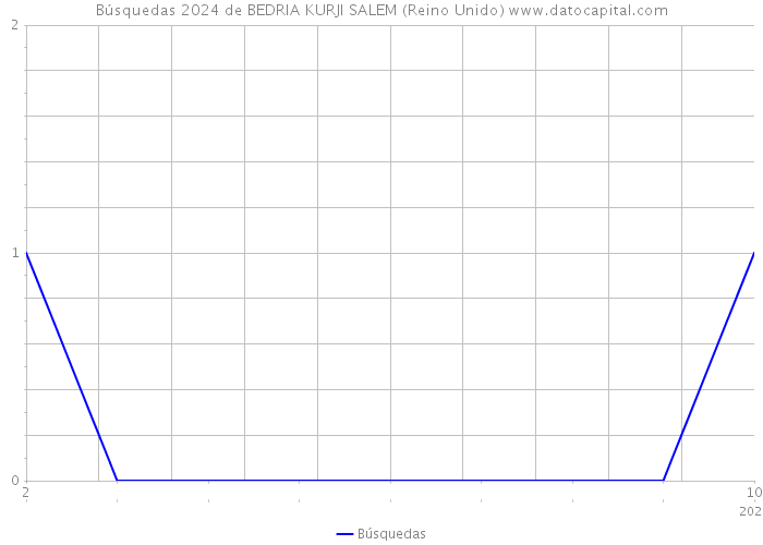 Búsquedas 2024 de BEDRIA KURJI SALEM (Reino Unido) 