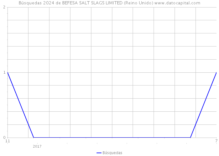 Búsquedas 2024 de BEFESA SALT SLAGS LIMITED (Reino Unido) 