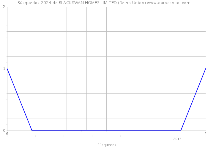 Búsquedas 2024 de BLACKSWAN HOMES LIMITED (Reino Unido) 