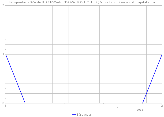 Búsquedas 2024 de BLACKSWAN INNOVATION LIMITED (Reino Unido) 