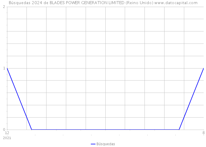 Búsquedas 2024 de BLADES POWER GENERATION LIMITED (Reino Unido) 