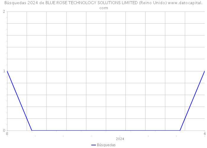 Búsquedas 2024 de BLUE ROSE TECHNOLOGY SOLUTIONS LIMITED (Reino Unido) 