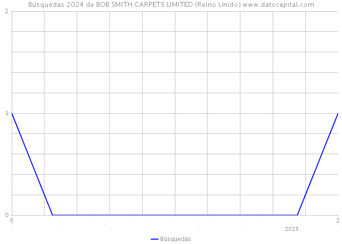 Búsquedas 2024 de BOB SMITH CARPETS LIMITED (Reino Unido) 