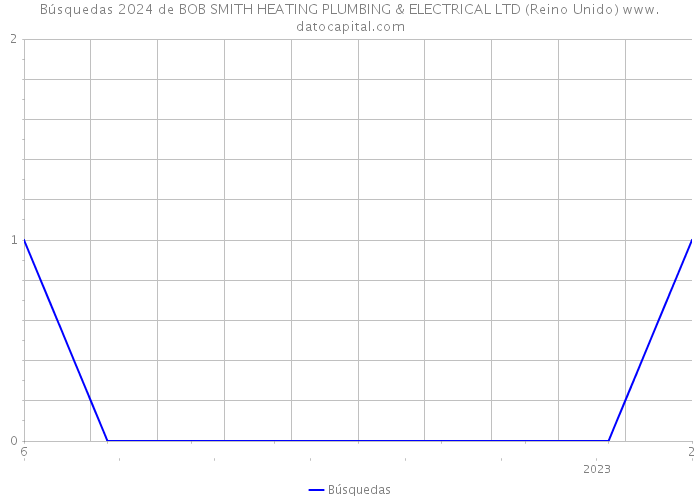 Búsquedas 2024 de BOB SMITH HEATING PLUMBING & ELECTRICAL LTD (Reino Unido) 