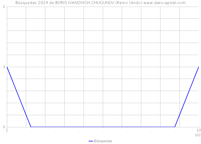 Búsquedas 2024 de BORIS IVANOVICH CHUGUNOV (Reino Unido) 