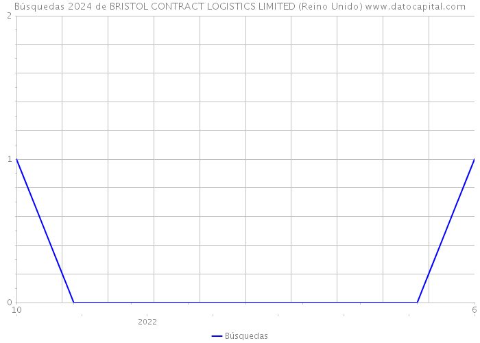 Búsquedas 2024 de BRISTOL CONTRACT LOGISTICS LIMITED (Reino Unido) 