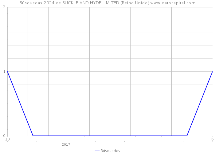 Búsquedas 2024 de BUCKLE AND HYDE LIMITED (Reino Unido) 
