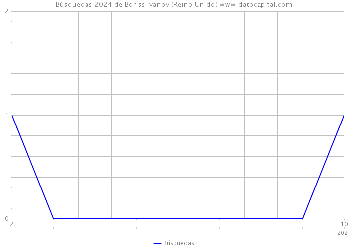 Búsquedas 2024 de Boriss Ivanov (Reino Unido) 