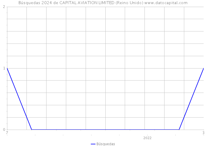 Búsquedas 2024 de CAPITAL AVIATION LIMITED (Reino Unido) 