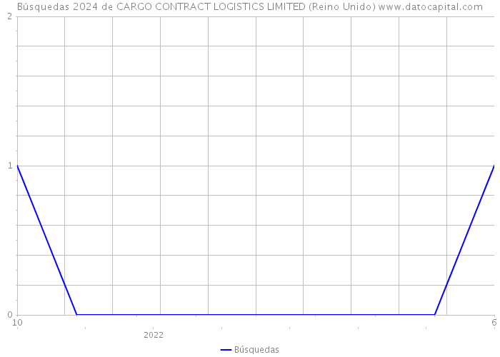 Búsquedas 2024 de CARGO CONTRACT LOGISTICS LIMITED (Reino Unido) 