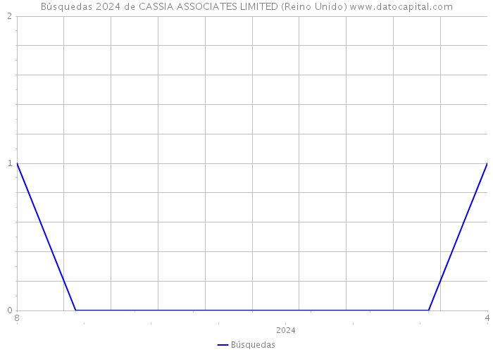 Búsquedas 2024 de CASSIA ASSOCIATES LIMITED (Reino Unido) 