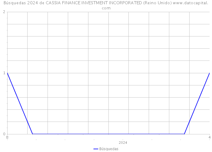 Búsquedas 2024 de CASSIA FINANCE INVESTMENT INCORPORATED (Reino Unido) 