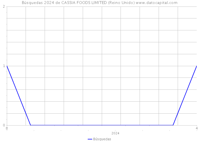 Búsquedas 2024 de CASSIA FOODS LIMITED (Reino Unido) 
