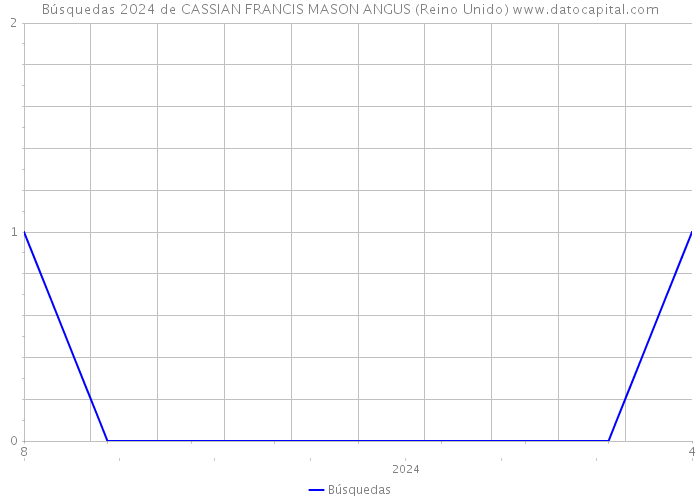 Búsquedas 2024 de CASSIAN FRANCIS MASON ANGUS (Reino Unido) 