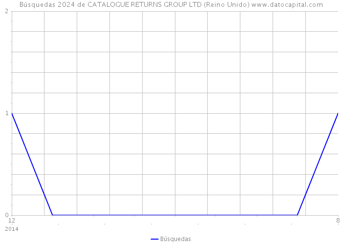 Búsquedas 2024 de CATALOGUE RETURNS GROUP LTD (Reino Unido) 
