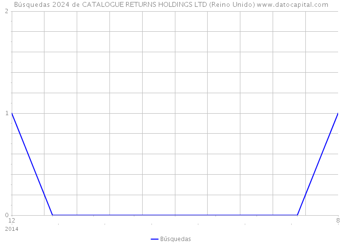Búsquedas 2024 de CATALOGUE RETURNS HOLDINGS LTD (Reino Unido) 