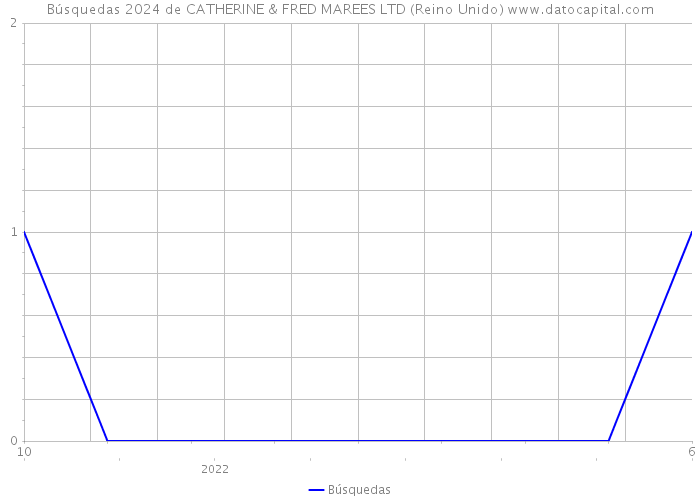 Búsquedas 2024 de CATHERINE & FRED MAREES LTD (Reino Unido) 