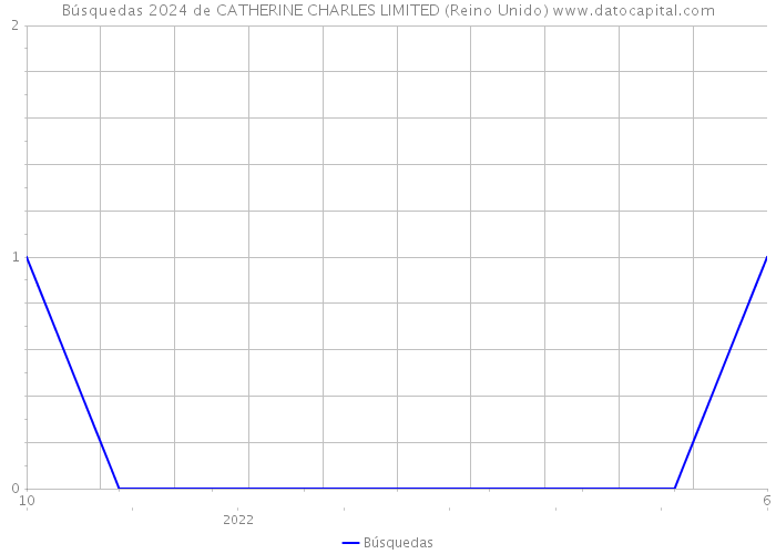 Búsquedas 2024 de CATHERINE CHARLES LIMITED (Reino Unido) 