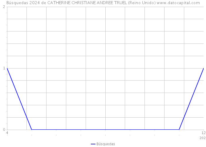 Búsquedas 2024 de CATHERINE CHRISTIANE ANDREE TRUEL (Reino Unido) 