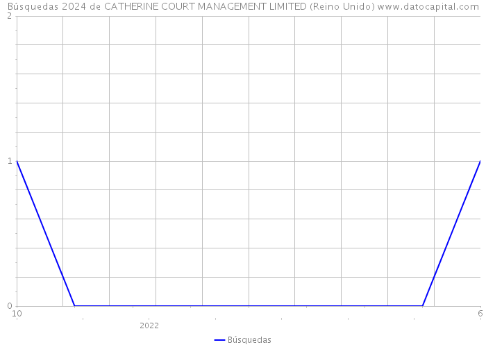 Búsquedas 2024 de CATHERINE COURT MANAGEMENT LIMITED (Reino Unido) 