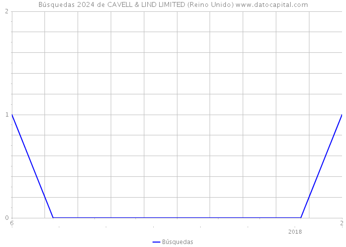 Búsquedas 2024 de CAVELL & LIND LIMITED (Reino Unido) 