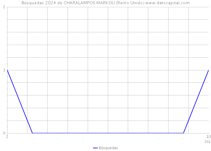 Búsquedas 2024 de CHARALAMPOS MARKOU (Reino Unido) 