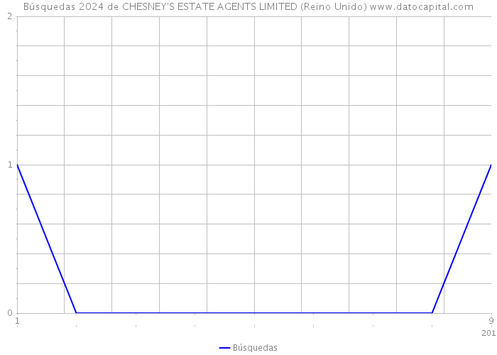 Búsquedas 2024 de CHESNEY'S ESTATE AGENTS LIMITED (Reino Unido) 