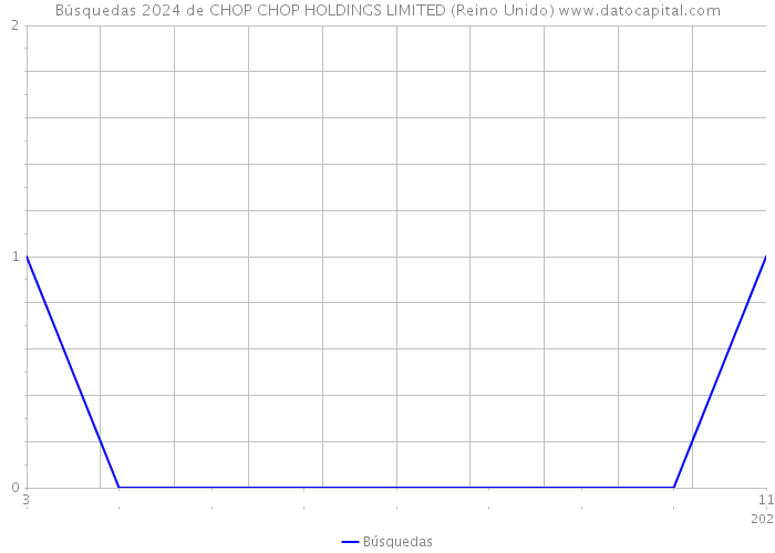 Búsquedas 2024 de CHOP CHOP HOLDINGS LIMITED (Reino Unido) 