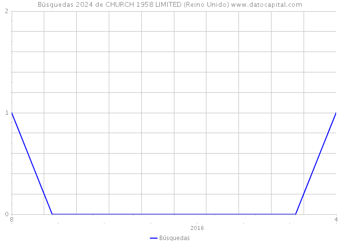 Búsquedas 2024 de CHURCH 1958 LIMITED (Reino Unido) 