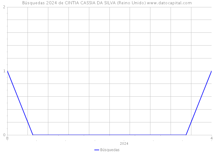 Búsquedas 2024 de CINTIA CASSIA DA SILVA (Reino Unido) 