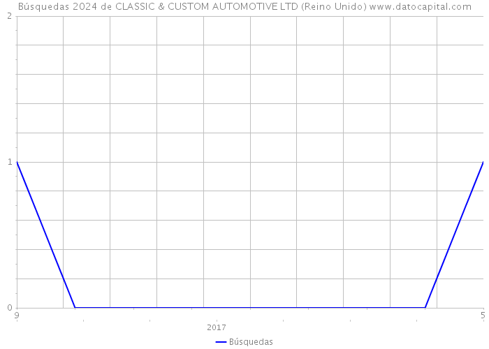 Búsquedas 2024 de CLASSIC & CUSTOM AUTOMOTIVE LTD (Reino Unido) 