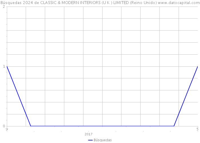 Búsquedas 2024 de CLASSIC & MODERN INTERIORS (U K ) LIMITED (Reino Unido) 
