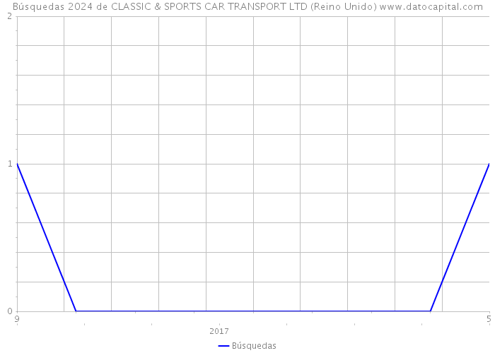 Búsquedas 2024 de CLASSIC & SPORTS CAR TRANSPORT LTD (Reino Unido) 