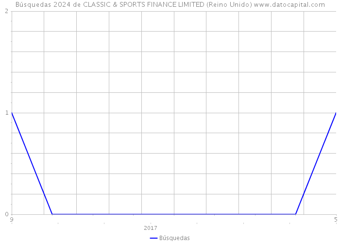 Búsquedas 2024 de CLASSIC & SPORTS FINANCE LIMITED (Reino Unido) 