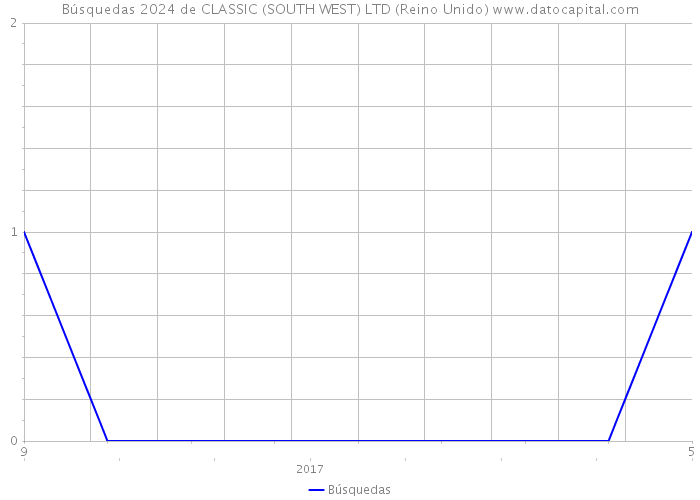 Búsquedas 2024 de CLASSIC (SOUTH WEST) LTD (Reino Unido) 